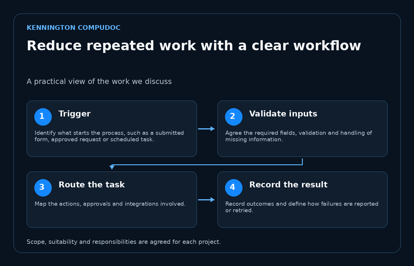 Reduce repeated work with a clear workflow: Trigger, then Validate inputs, then Route the task, then Record the result