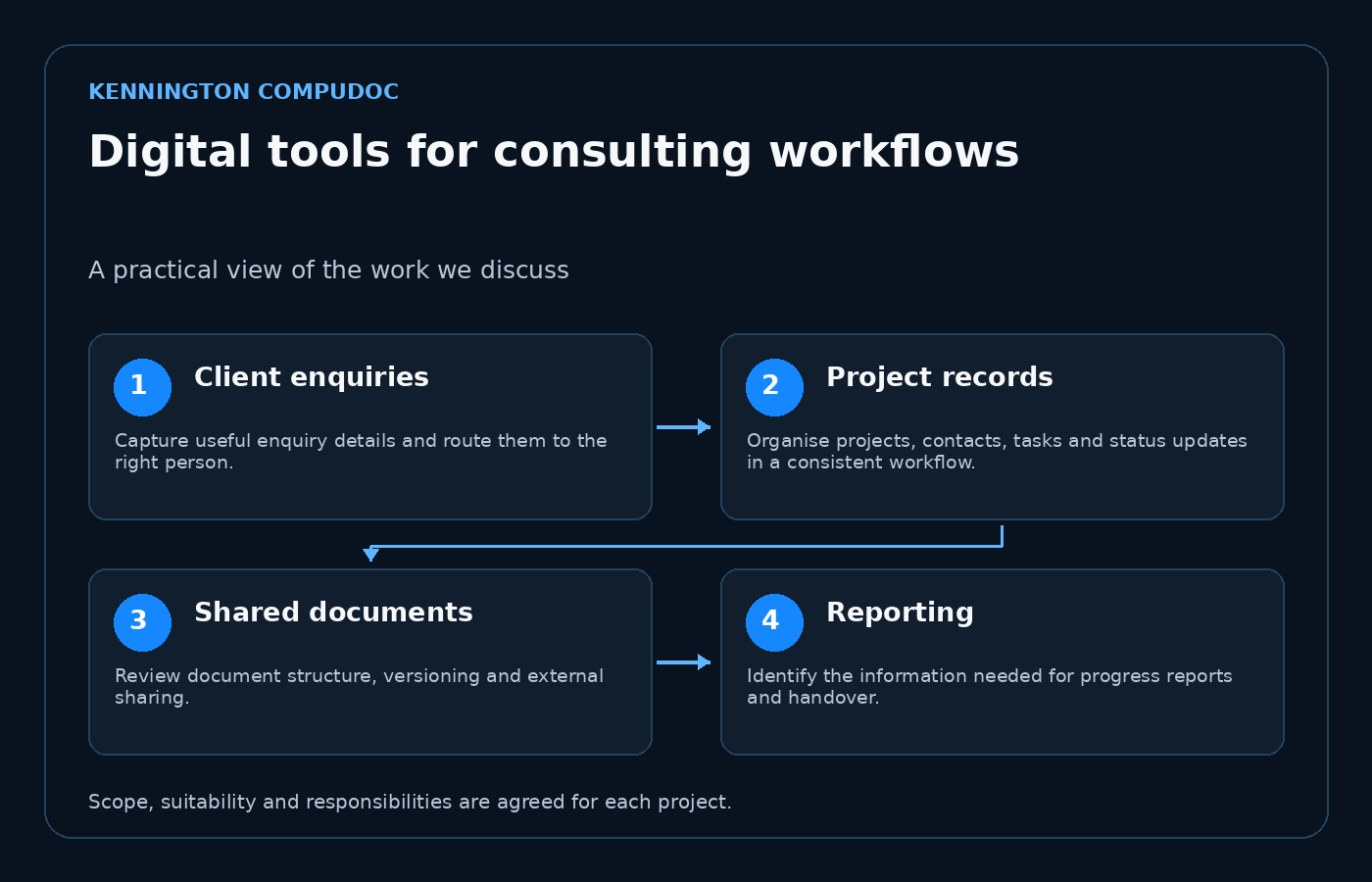 Digital tools for consulting workflows: Client enquiries, then Project records, then Shared documents, then Reporting