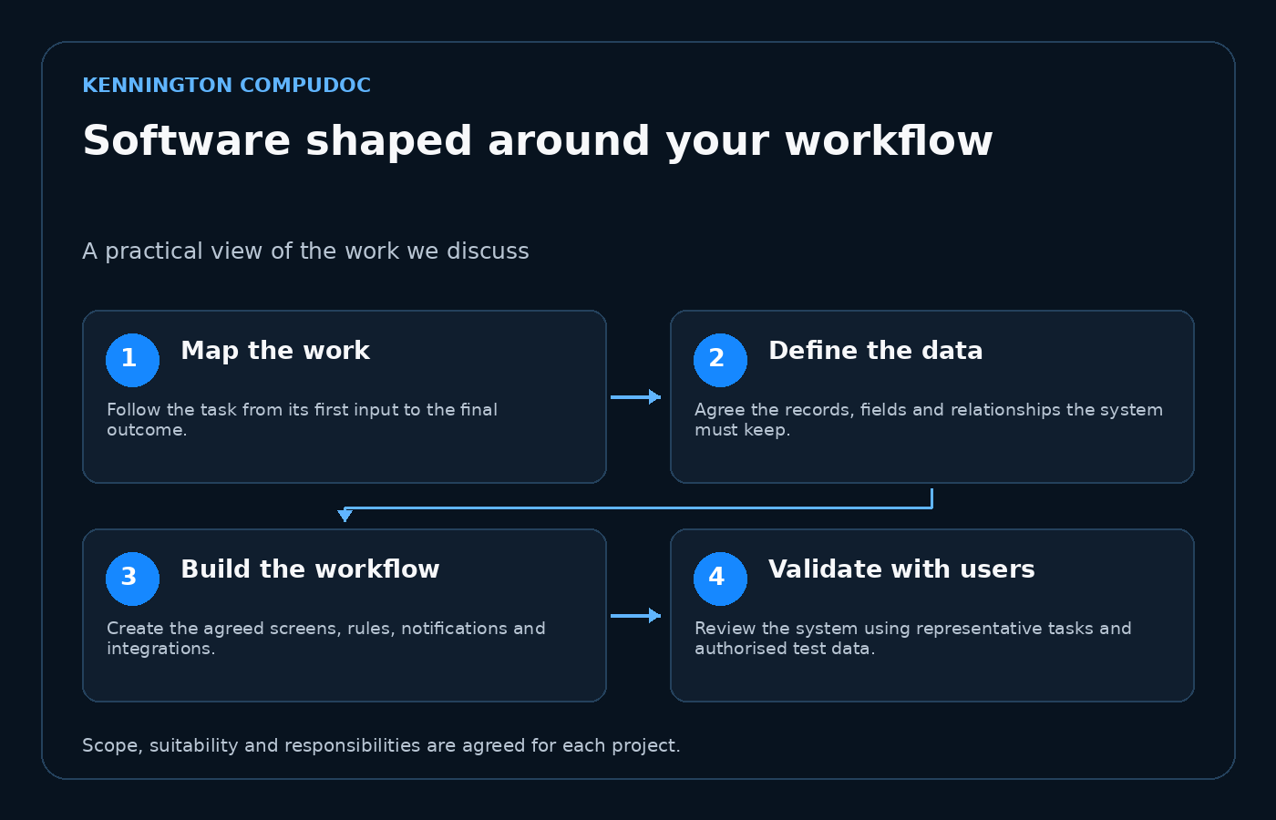Software shaped around your workflow: Map the work, then Define the data, then Build the workflow, then Validate with users