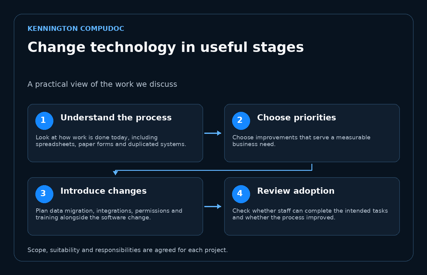 Change technology in useful stages: Understand the process, then Choose priorities, then Introduce changes, then Review adoption