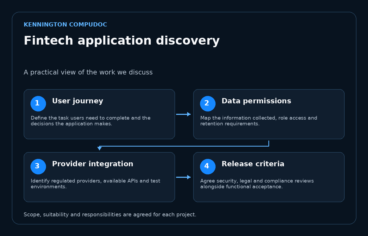 Fintech application discovery: User journey, then Data permissions, then Provider integration, then Release criteria