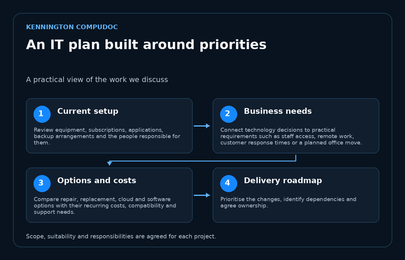An IT plan built around priorities: Current setup, then Business needs, then Options and costs, then Delivery roadmap