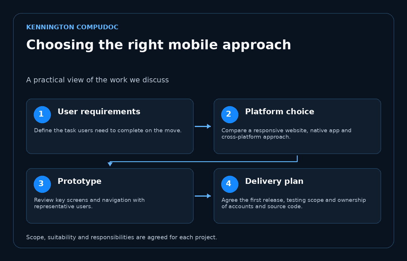 Choosing the right mobile approach: User requirements, then Platform choice, then Prototype, then Delivery plan