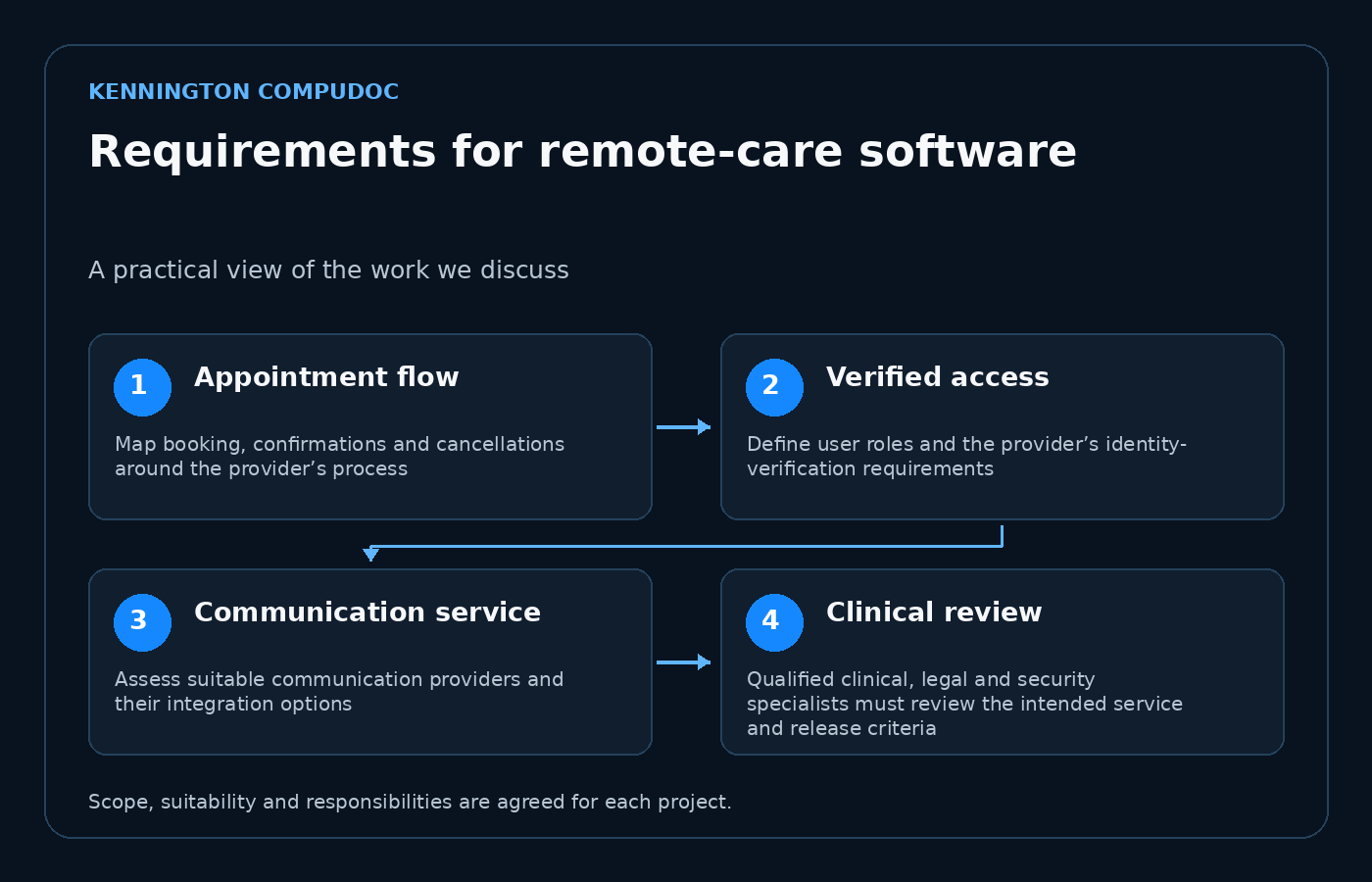 Requirements for remote-care software: Appointment flow, then Verified access, then Communication service, then Clinical review
