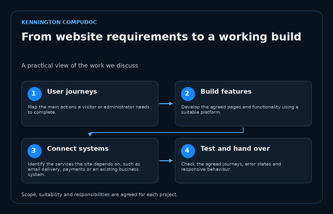From website requirements to a working build: User journeys, then Build features, then Connect systems, then Test and hand over